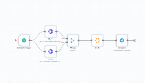 ورک‌فلو اتوماسیون قیمت طلا و بیت‌کوین – n8n